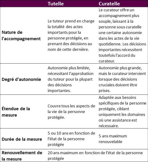 différences tutelle curatelle